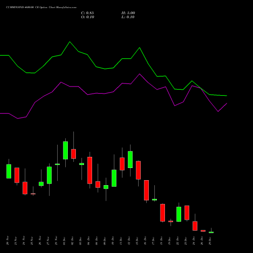 CUMMINSIND 4600.00 CE (CALL) 30 December 2025 options price chart analysis Cummins India Limited 