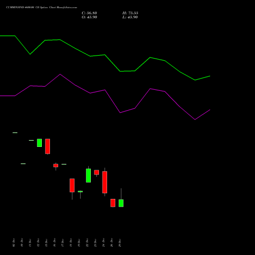 CUMMINSIND 4600.00 CE (CALL) 27 January 2026 options price chart analysis Cummins India Limited 