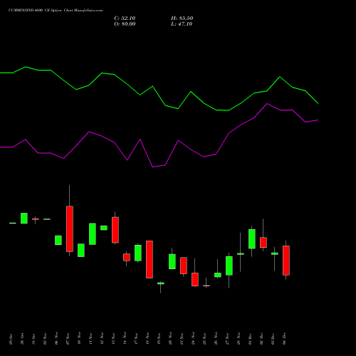 Live CUMMINSIND 4600 CE (CALL) 30 December 2025 options price chart analysis Cummins India Limited 
