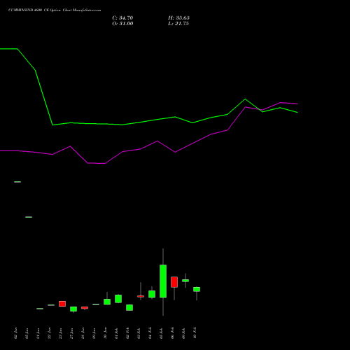 CUMMINSIND 4600 CE (CALL) 24 February 2026 options price chart analysis Cummins India Limited 