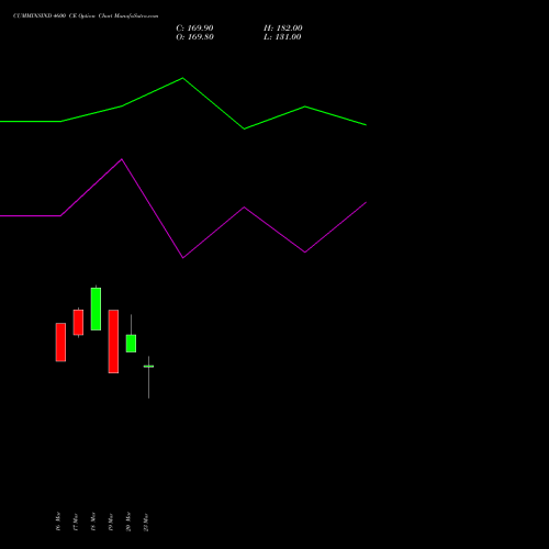 CUMMINSIND 4600 CE (CALL) 28 April 2026 options price chart analysis Cummins India Limited 