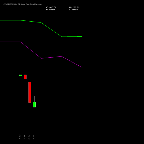 CUMMINSIND 4600 CE (CALL) 23 November 2026 options price chart analysis Cummins India Limited 
