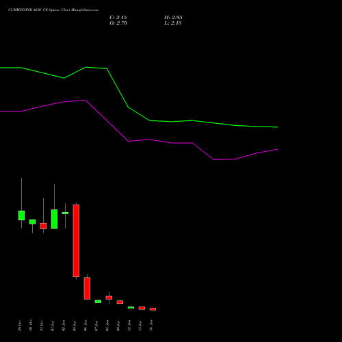 CUMMINSIND 4650 CE (CALL) 27 January 2026 options price chart analysis Cummins India Limited 