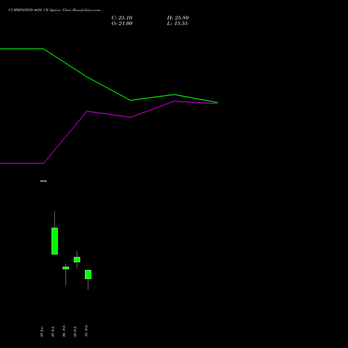 CUMMINSIND 4650 CE (CALL) 24 February 2026 options price chart analysis Cummins India Limited 