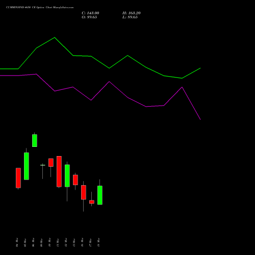 CUMMINSIND 4650 CE (CALL) 30 March 2026 options price chart analysis Cummins India Limited 