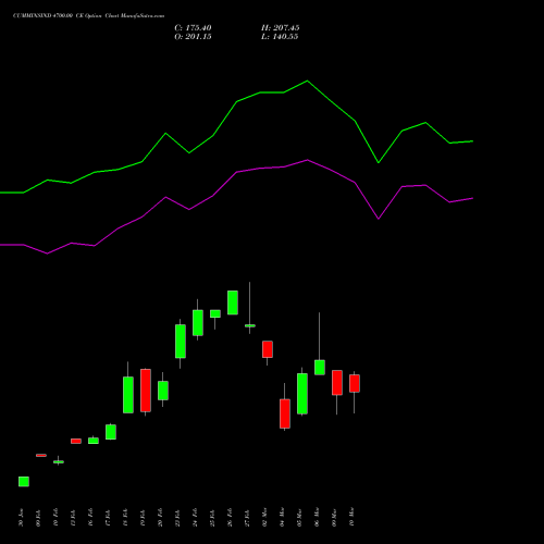 CUMMINSIND 4700.00 CE (CALL) 30 March 2026 options price chart analysis Cummins India Limited 