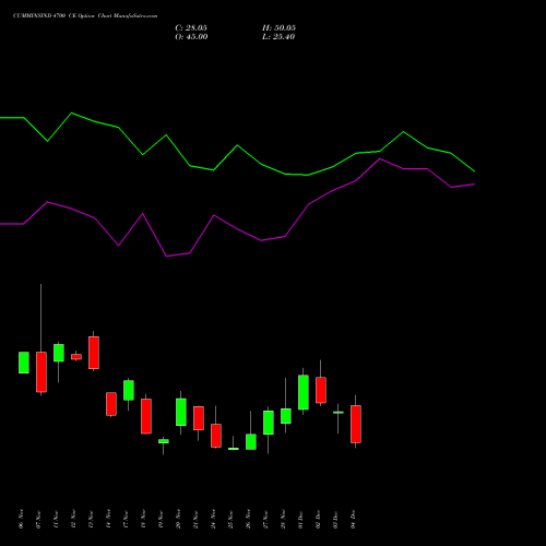 Live CUMMINSIND 4700 CE (CALL) 30 December 2025 options price chart analysis Cummins India Limited 
