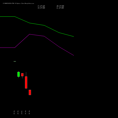 CUMMINSIND 4700 CE (CALL) 27 January 2026 options price chart analysis Cummins India Limited 