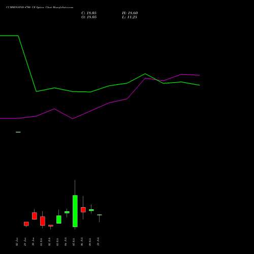 CUMMINSIND 4700 CE (CALL) 24 February 2026 options price chart analysis Cummins India Limited 