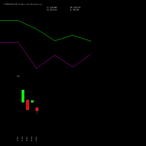 CUMMINSIND 4700 CE (CALL) 28 April 2026 options price chart analysis Cummins India Limited 