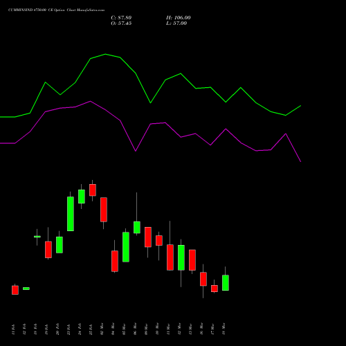 CUMMINSIND 4750.00 CE (CALL) 30 March 2026 options price chart analysis Cummins India Limited 