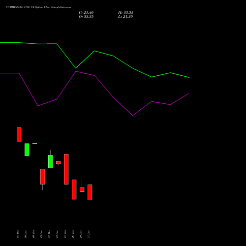 CUMMINSIND 4750 CE (CALL) 27 January 2026 options price chart analysis Cummins India Limited 