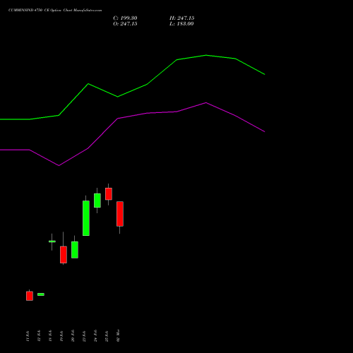 CUMMINSIND 4750 CE (CALL) 30 March 2026 options price chart analysis Cummins India Limited 
