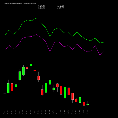 CUMMINSIND 4800.00 CE (CALL) 30 March 2026 options price chart analysis Cummins India Limited 