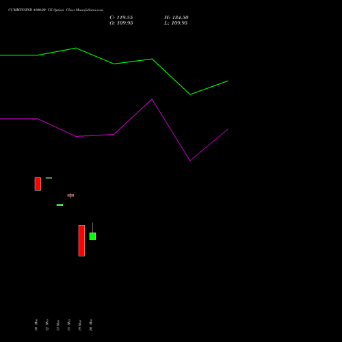 CUMMINSIND 4800.00 CE (CALL) 28 April 2026 options price chart analysis Cummins India Limited 
