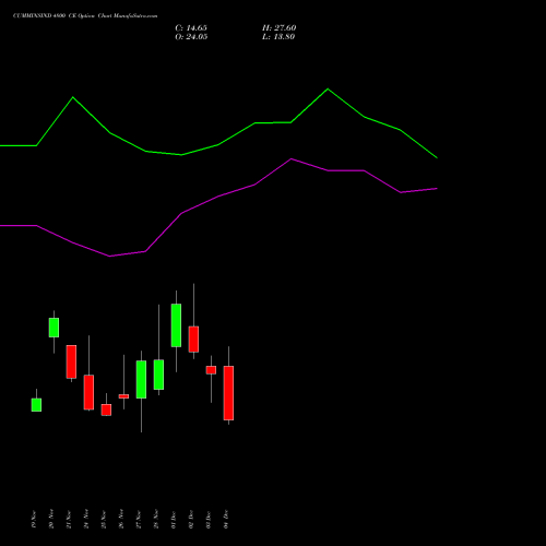 Live CUMMINSIND 4800 CE (CALL) 30 December 2025 options price chart analysis Cummins India Limited 