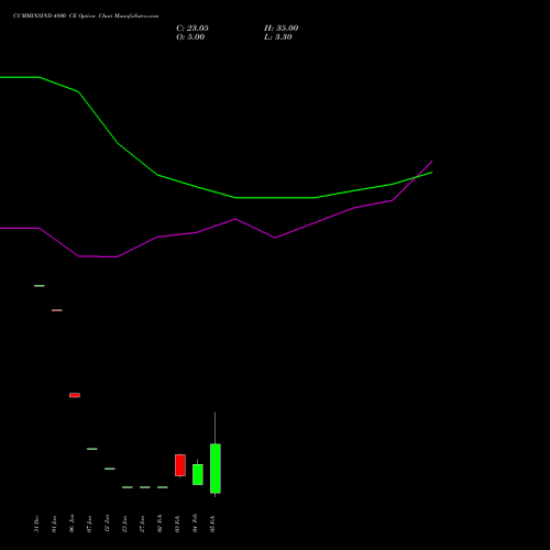 CUMMINSIND 4800 CE (CALL) 24 February 2026 options price chart analysis Cummins India Limited 