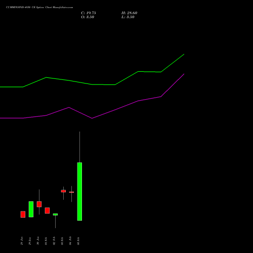 CUMMINSIND 4850 CE (CALL) 24 February 2026 options price chart analysis Cummins India Limited 