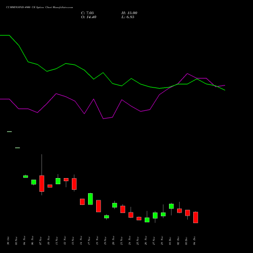 Live CUMMINSIND 4900 CE (CALL) 30 December 2025 options price chart analysis Cummins India Limited 