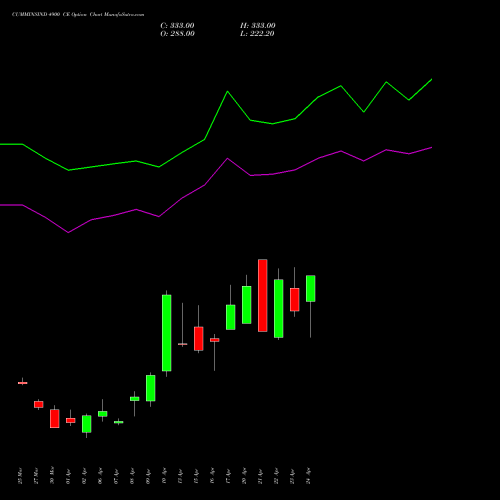 CUMMINSIND 4900 CE (CALL) 28 April 2026 options price chart analysis Cummins India Limited 
