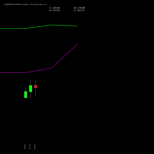 CUMMINSIND 4950.00 CE (CALL) 30 March 2026 options price chart analysis Cummins India Limited 