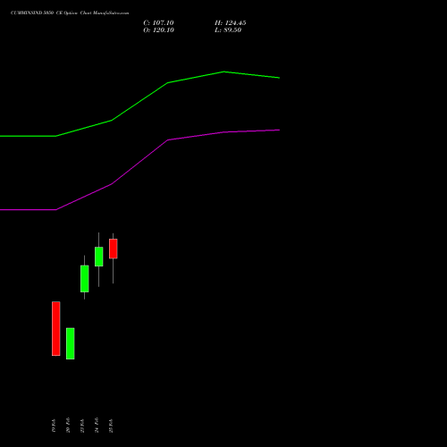 CUMMINSIND 5050 CE (CALL) 30 March 2026 options price chart analysis Cummins India Limited 