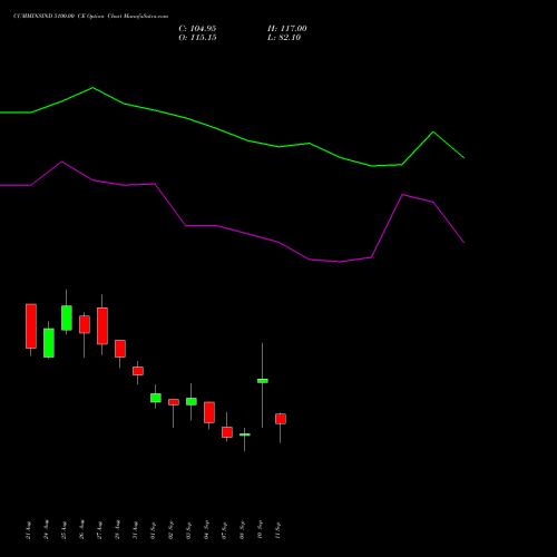 CUMMINSIND 5100.00 CE (CALL) 29 September 2026 options price chart analysis Cummins India Limited 