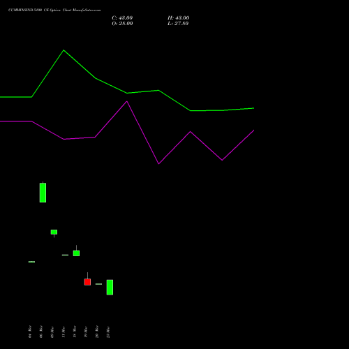 CUMMINSIND 5100 CE (CALL) 28 April 2026 options price chart analysis Cummins India Limited 