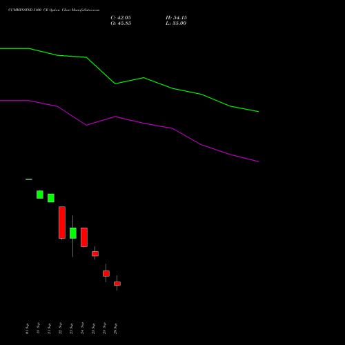 CUMMINSIND 5100 CE (CALL) 27 October 2026 options price chart analysis Cummins India Limited 