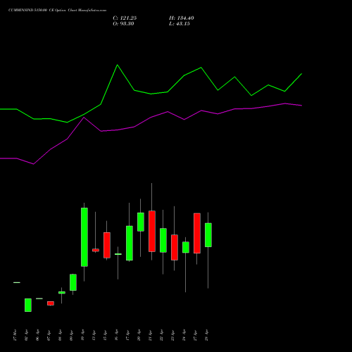 CUMMINSIND 5150.00 CE (CALL) 28 April 2026 options price chart analysis Cummins India Limited 