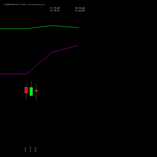 CUMMINSIND 5150 CE (CALL) 30 March 2026 options price chart analysis Cummins India Limited 