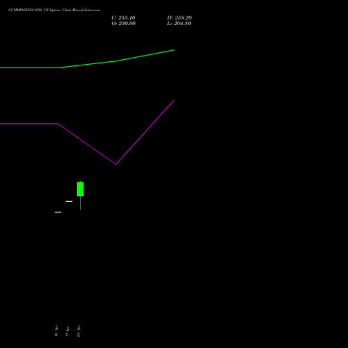 CUMMINSIND 5150 CE (CALL) 26 May 2026 options price chart analysis Cummins India Limited 