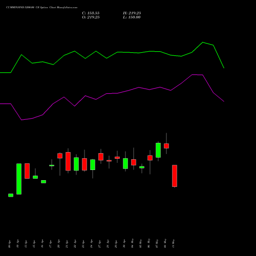 CUMMINSIND 5200.00 CE (CALL) 26 May 2026 options price chart analysis Cummins India Limited 