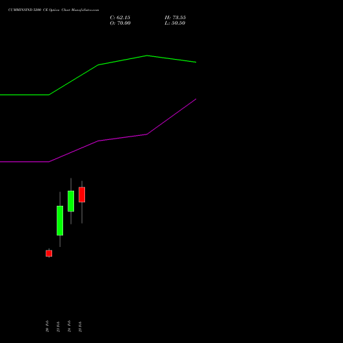 CUMMINSIND 5200 CE (CALL) 30 March 2026 options price chart analysis Cummins India Limited 