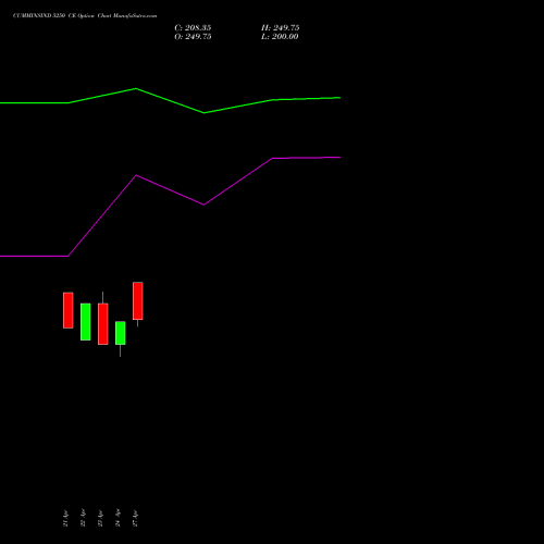 CUMMINSIND 5250 CE (CALL) 26 May 2026 options price chart analysis Cummins India Limited 