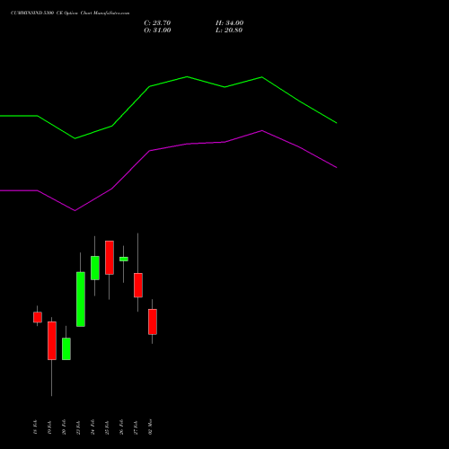 CUMMINSIND 5300 CE (CALL) 30 March 2026 options price chart analysis Cummins India Limited 