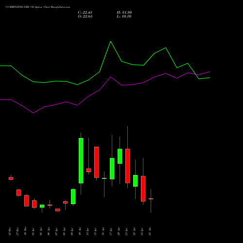 CUMMINSIND 5300 CE (CALL) 28 April 2026 options price chart analysis Cummins India Limited 