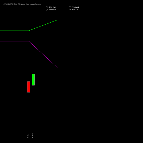CUMMINSIND 5300 CE (CALL) 30 June 2026 options price chart analysis Cummins India Limited 