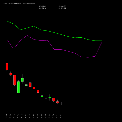 CUMMINSIND 5300 CE (CALL) 29 September 2026 options price chart analysis Cummins India Limited 