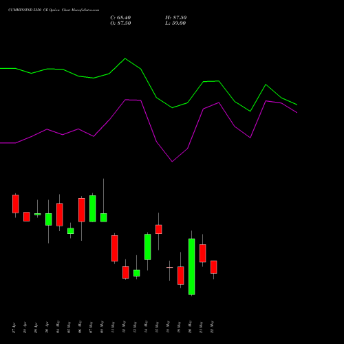 CUMMINSIND 5350 CE (CALL) 26 May 2026 options price chart analysis Cummins India Limited 