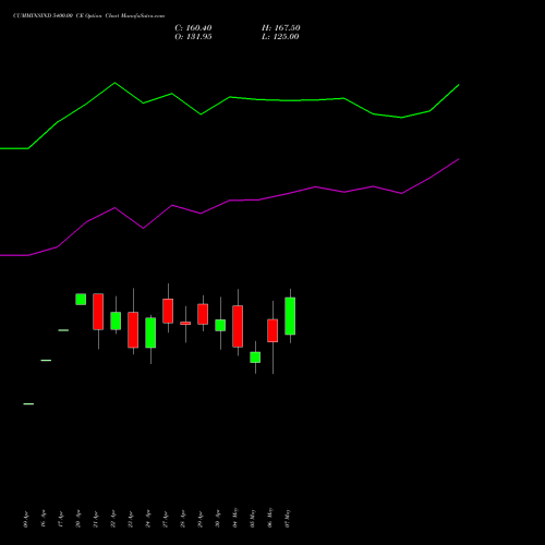 CUMMINSIND 5400.00 CE (CALL) 26 May 2026 options price chart analysis Cummins India Limited 