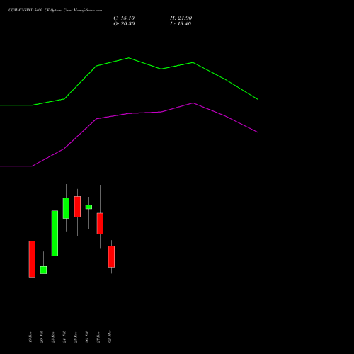CUMMINSIND 5400 CE (CALL) 30 March 2026 options price chart analysis Cummins India Limited 