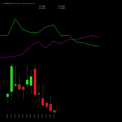 CUMMINSIND 5400 CE (CALL) 28 April 2026 options price chart analysis Cummins India Limited 
