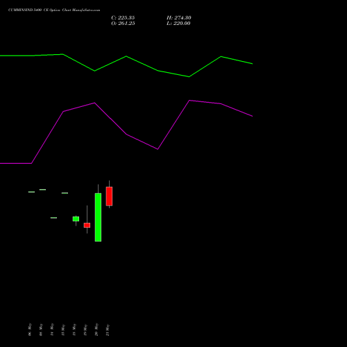 CUMMINSIND 5400 CE (CALL) 30 June 2026 options price chart analysis Cummins India Limited 
