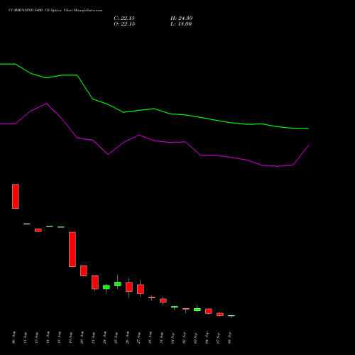CUMMINSIND 5400 CE (CALL) 29 September 2026 options price chart analysis Cummins India Limited 