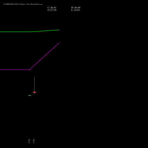 CUMMINSIND 5450 CE (CALL) 28 April 2026 options price chart analysis Cummins India Limited 