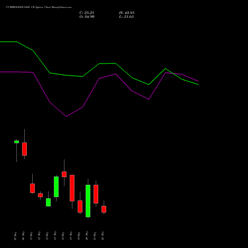 CUMMINSIND 5450 CE (CALL) 26 May 2026 options price chart analysis Cummins India Limited 