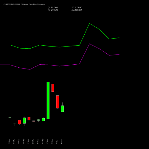 CUMMINSIND 5500.00 CE (CALL) 30 June 2026 options price chart analysis Cummins India Limited 
