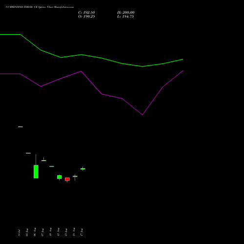 CUMMINSIND 5500.00 CE (CALL) 29 September 2026 options price chart analysis Cummins India Limited 