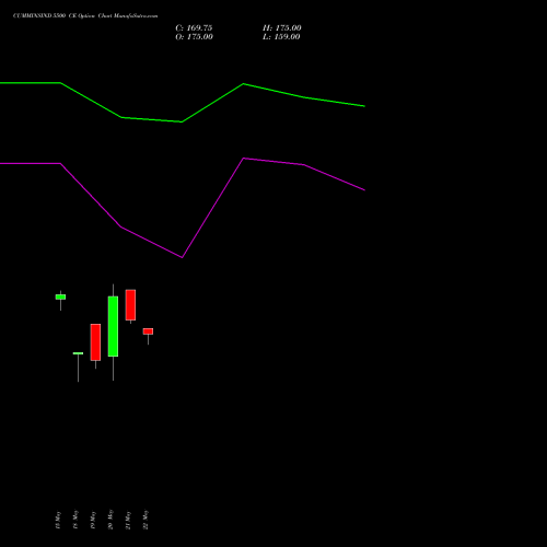 CUMMINSIND 5500 CE (CALL) 30 June 2026 options price chart analysis Cummins India Limited 